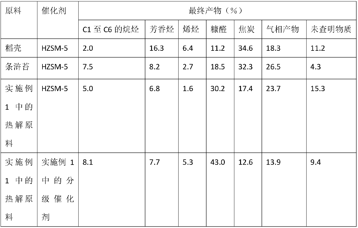 A kind of equipment and method for producing oil by staged cocatalytic pyrolysis of agricultural and forestry waste and seaweed