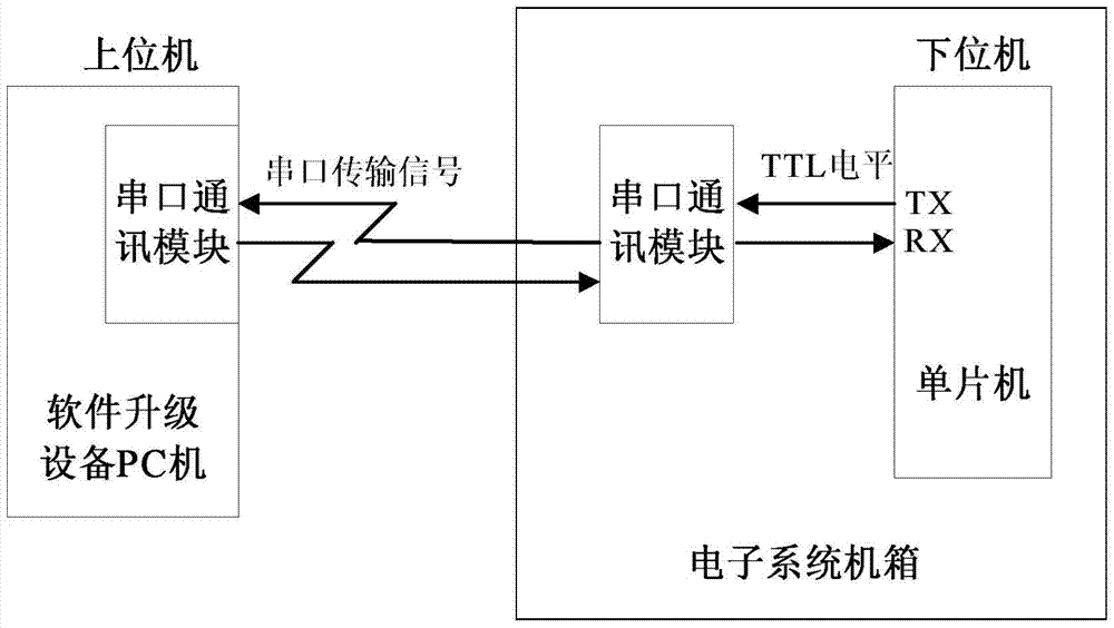 Method for Quickly Upgrading the Software Program of Single-chip Microcomputer in Electronic System Chassis