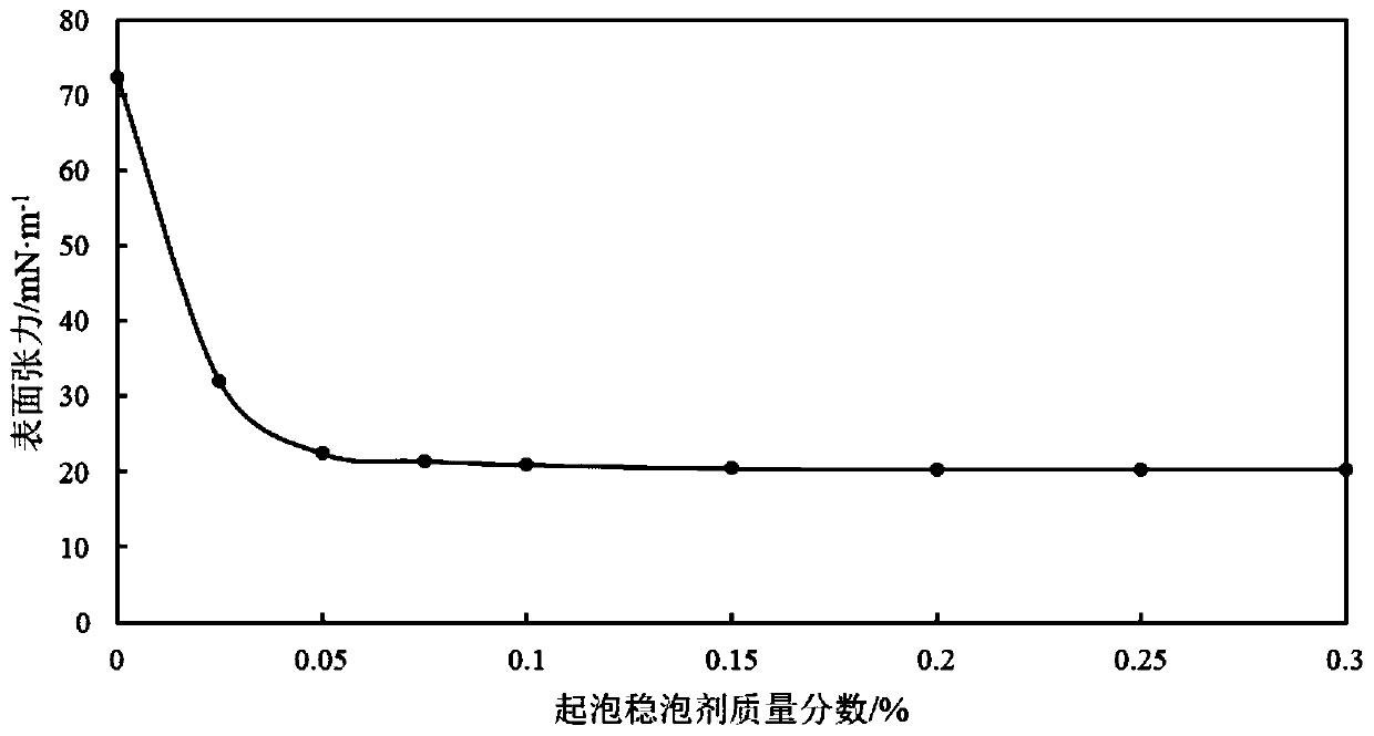 Novel foam stabilizer and preparation method thereof