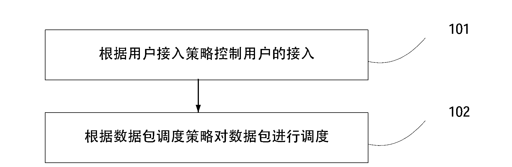 Method and device for controlling packet sending rate of user