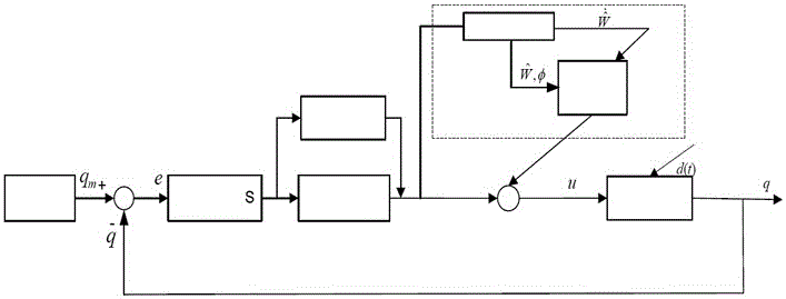 Inversing global SMFC (sliding mode fuzzy control) method for micro-gyroscope based on neural network