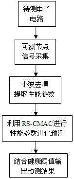 Online intelligent fault prediction method for power electronic circuit based on RS-CMAC (rough sets and cerebellar model articulation controller)
