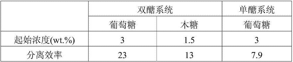 Method For Separating Hydrolyzed Product Of Biomass