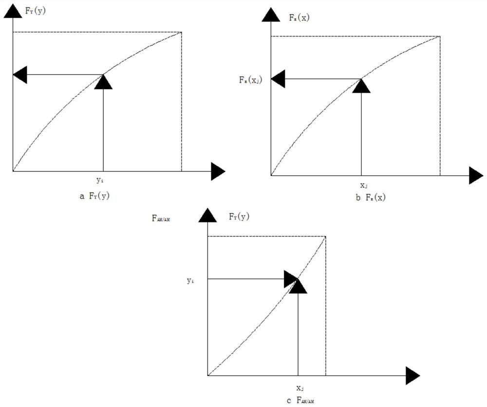 Method and device for measuring harmonic distortion index of broadcasting transmitter