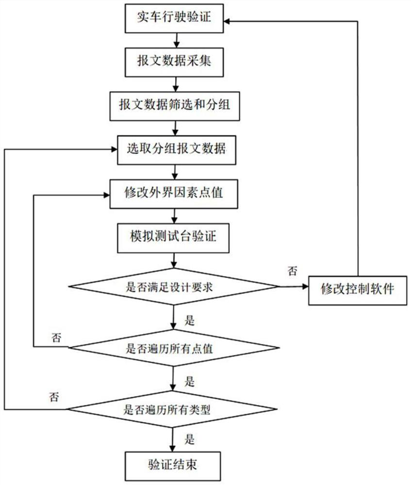 Intelligent driving illuminating lamp function verification method