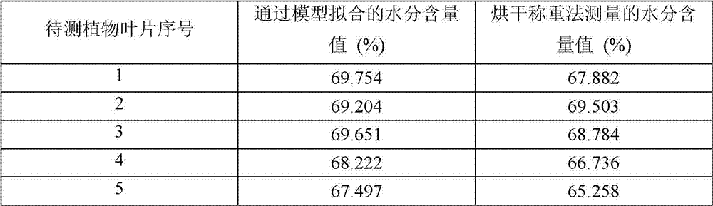 Detection method and system of water content in plant leaf based on multispectral image