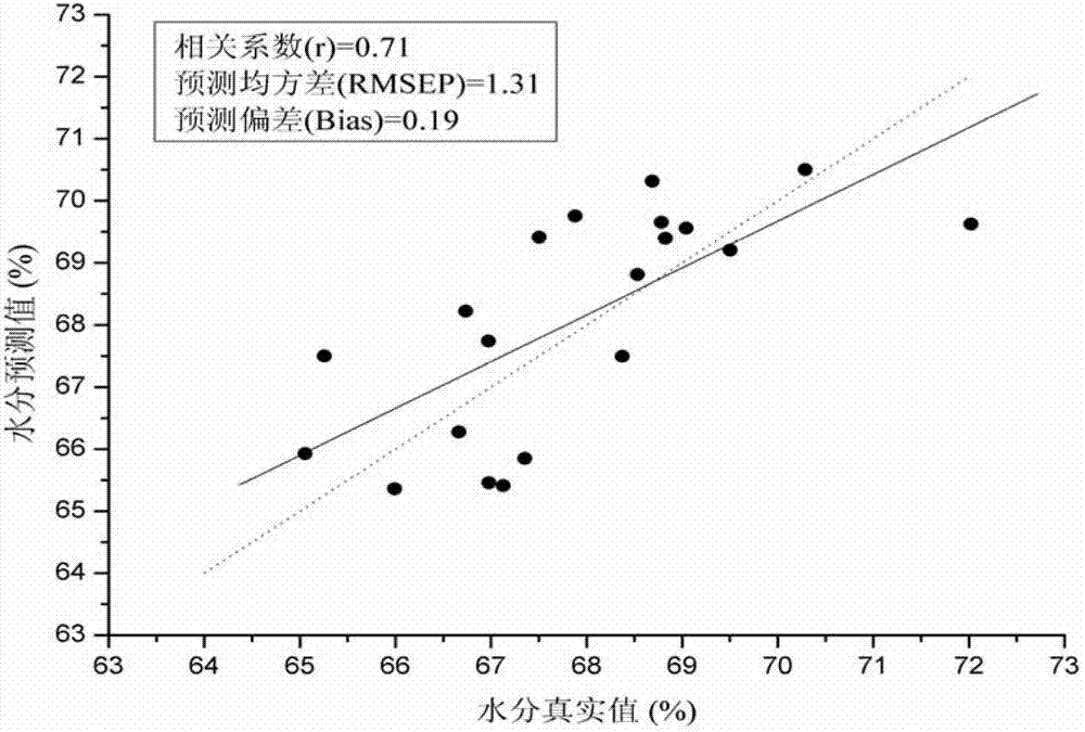 Detection method and system of water content in plant leaf based on multispectral image