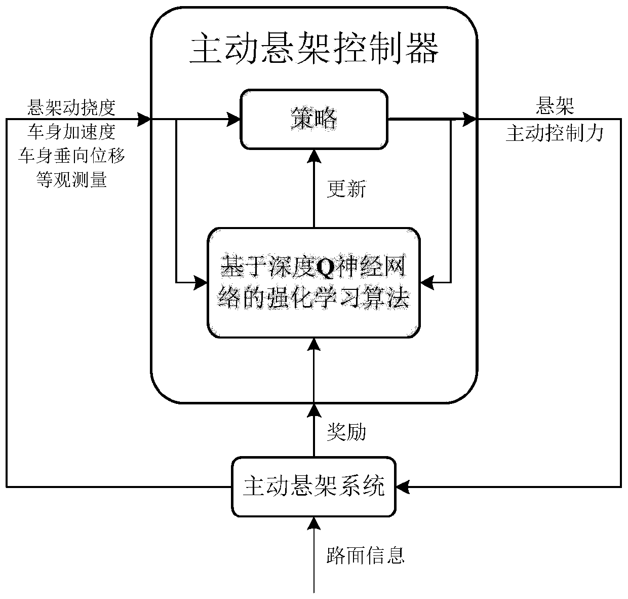 Active suspension reinforcement learning control method based on deep Q neural network