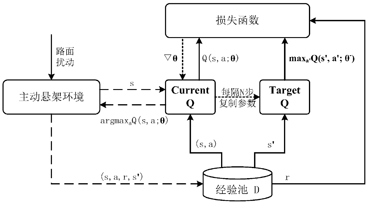 Active suspension reinforcement learning control method based on deep Q neural network