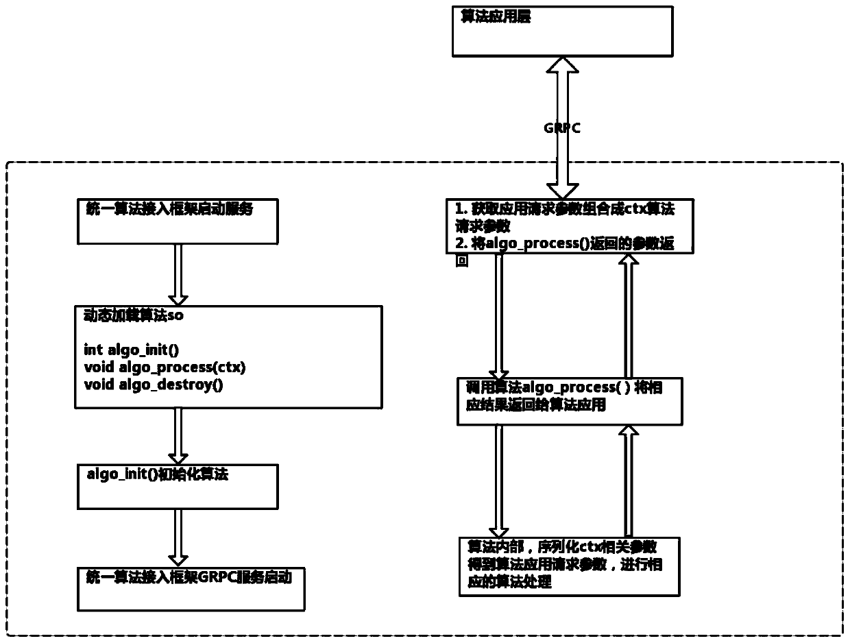 System and method for uniformly accessing framework based on image video algorithm
