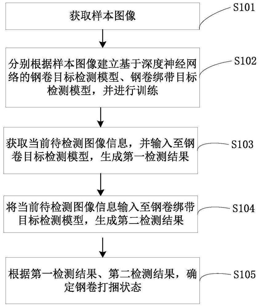 Steel coil bundling state detection method and system, terminal and medium