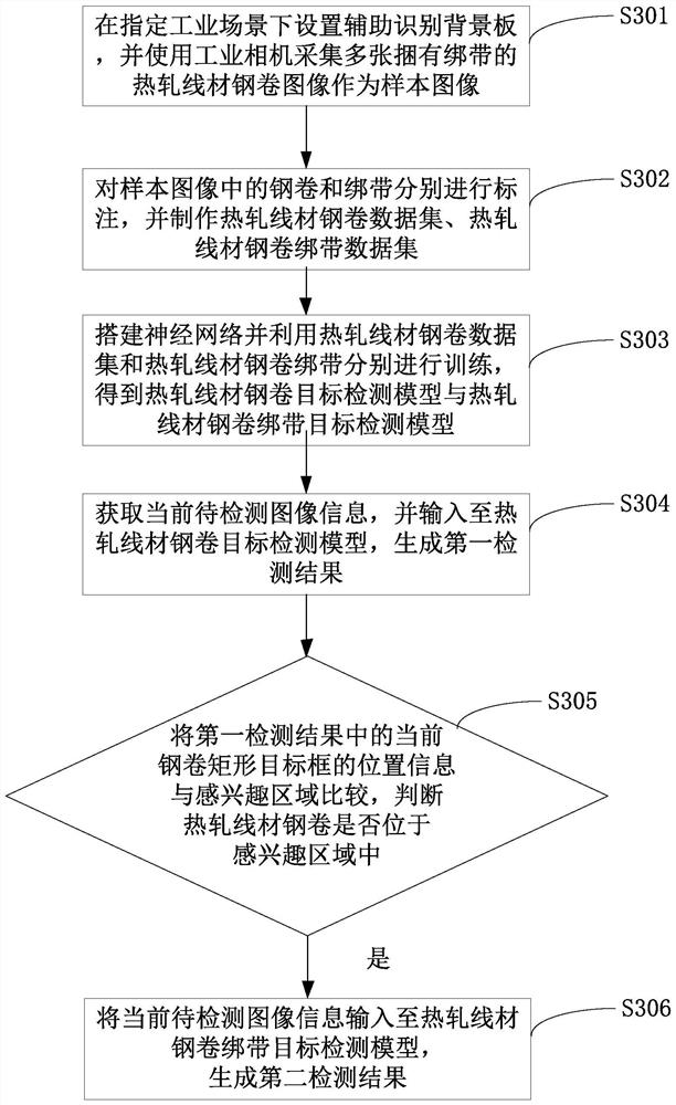Steel coil bundling state detection method and system, terminal and medium