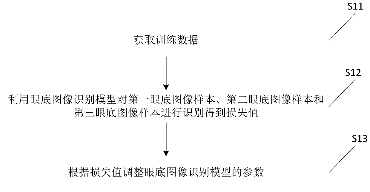 Eye fundus image recognition model training method, eye fundus image recognition method and eye fundus image recognition equipment