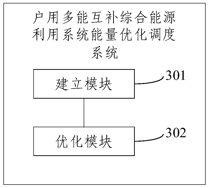 Energy optimization scheduling method and system for household multi-energy complementary comprehensive energy utilization system
