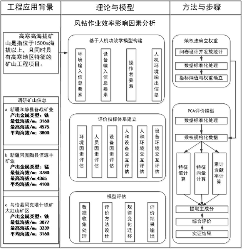 Evaluation method of influencing factors of pneumatic drilling operation efficiency in high-altitude alpine metal mine mining