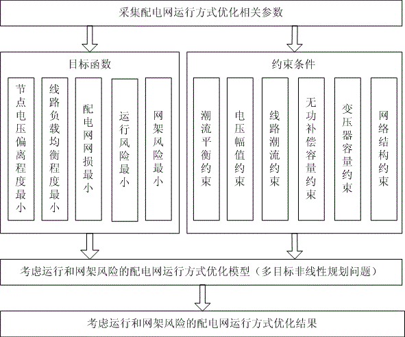Optimizing method for the running mode of a power distribution network