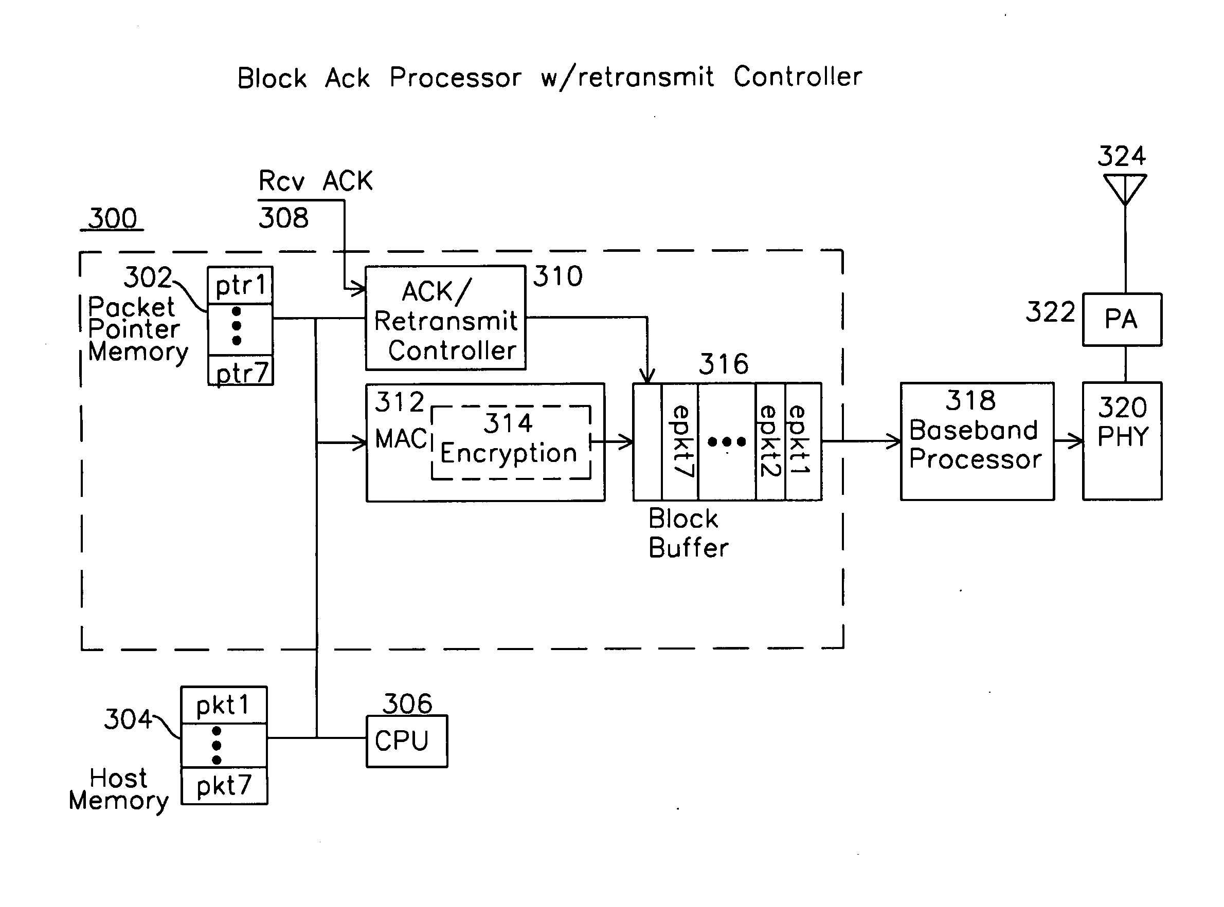 Packet Re-transmission Controller for Block Acknowledgement in a Communications System