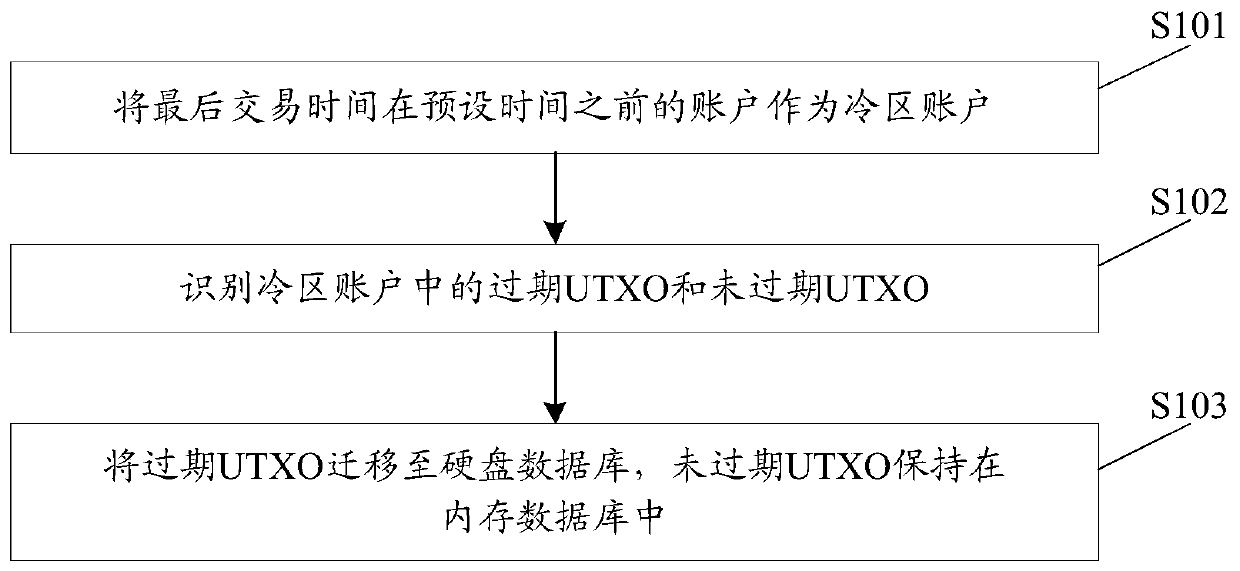 UTXO data storage method, device and equipment and storage medium