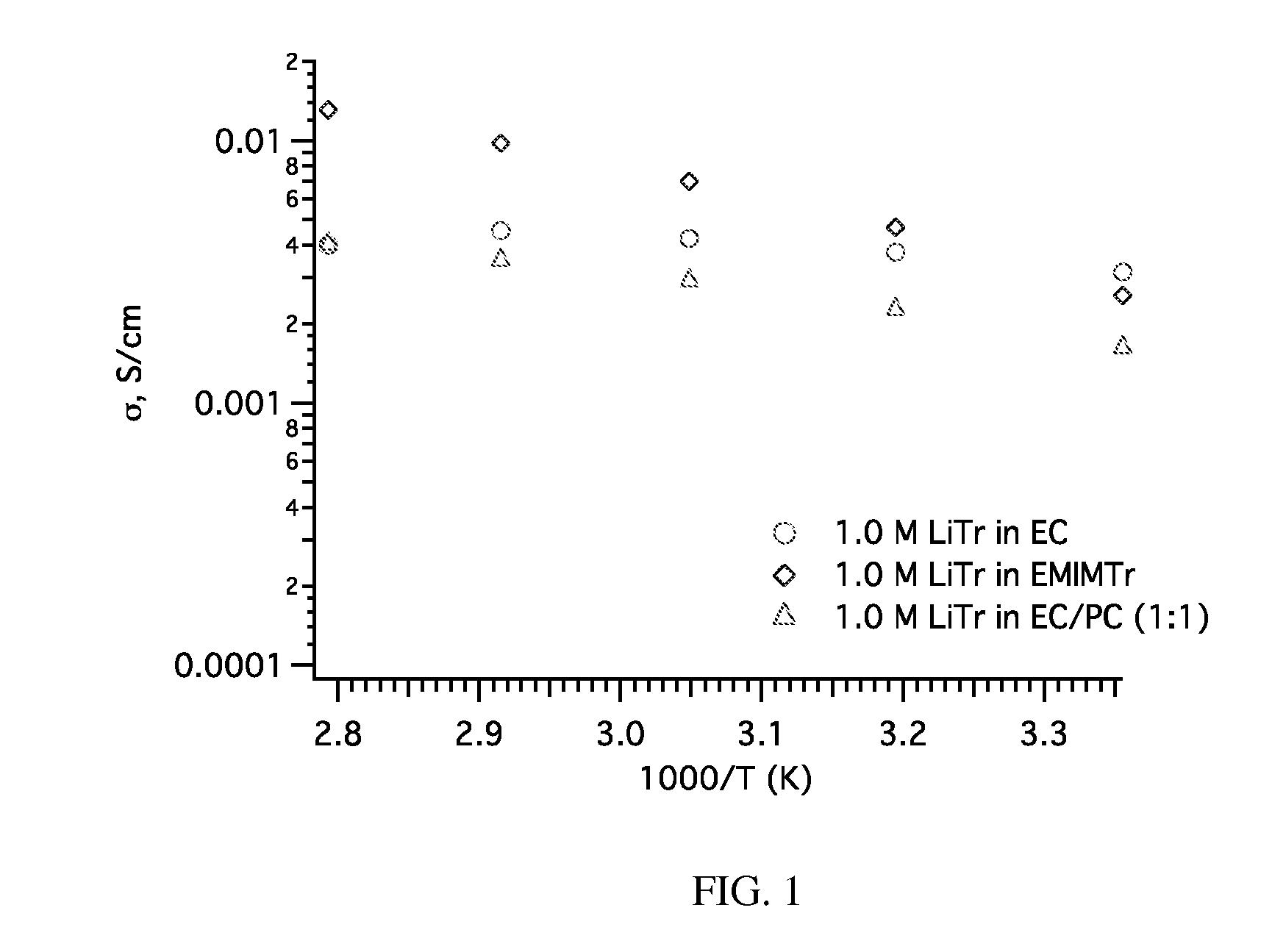 Lithium sulfonate polyazole solid polymer electrolytes in polymer electrolyte lithium ion batteries and supercapacitors, and processes of fabrication