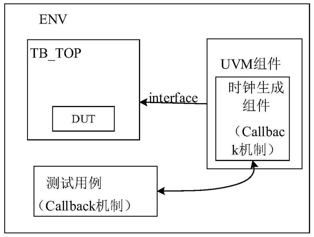 Clock model implementation method and device, computer equipment and storage medium