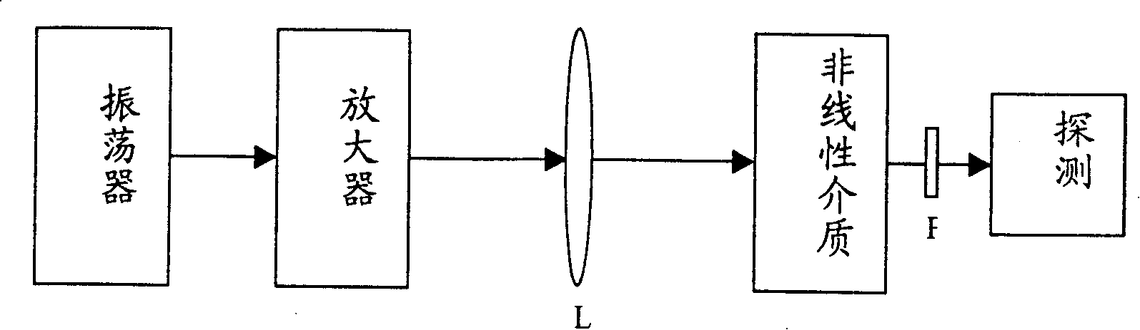 High subharmonic generation method of non-collineation