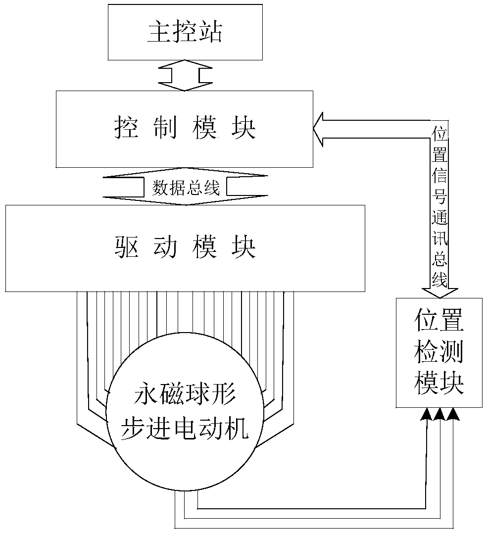 A three-degree-of-freedom motion permanent magnet spherical stepping motor current control device