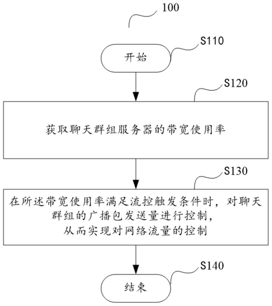 Chat group network traffic control method and device, storage medium and computing device