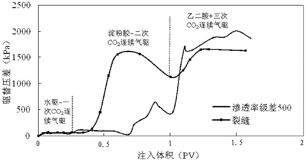 Carbon dioxide drive oil reservoir production method capable of realizing stage control on fluidity