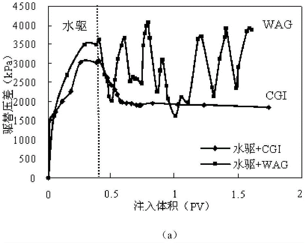 Carbon dioxide drive oil reservoir production method capable of realizing stage control on fluidity