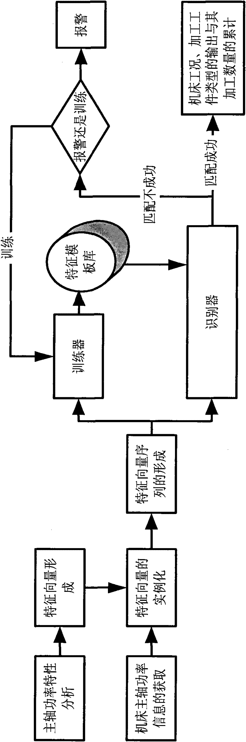 Method for automatically identifying and monitoring on-line machined workpieces of numerical control machine tool