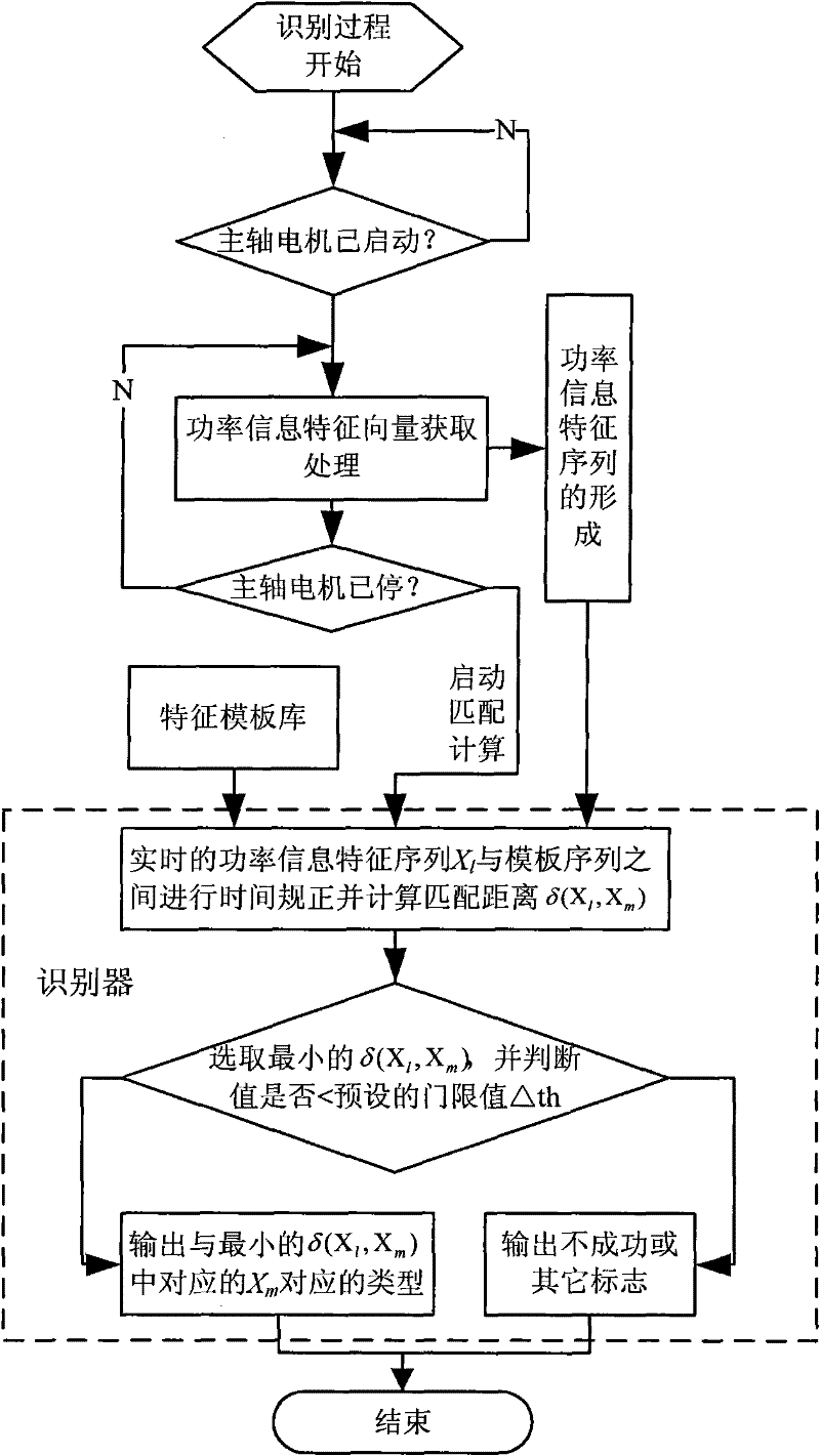 Method for automatically identifying and monitoring on-line machined workpieces of numerical control machine tool