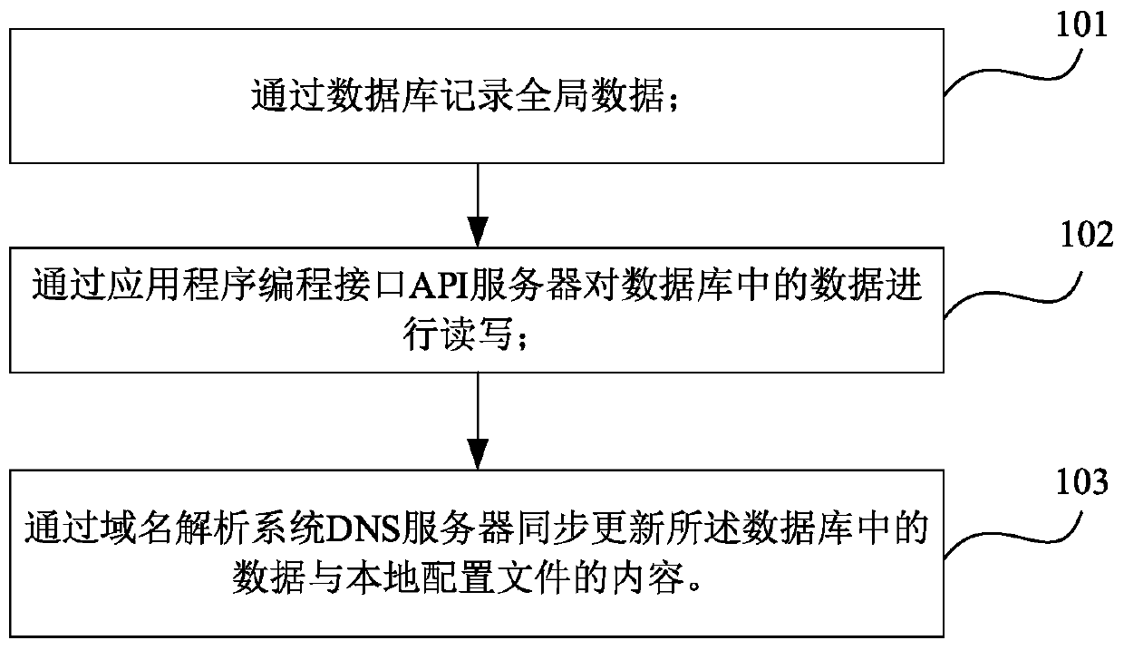 DNS dynamic change system and method based on file synchronization