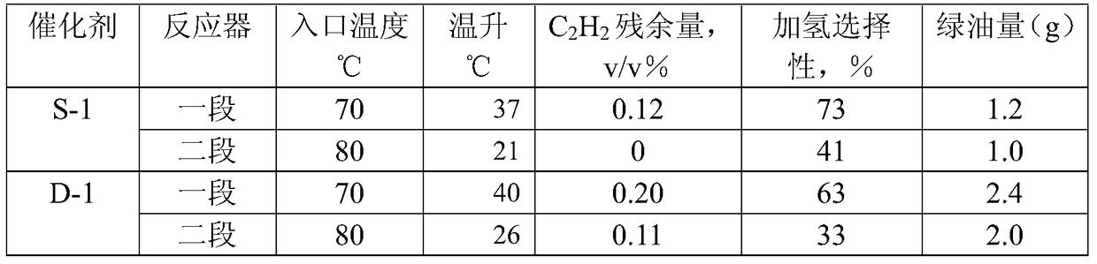 Carbon distillate post-hydrogenation method