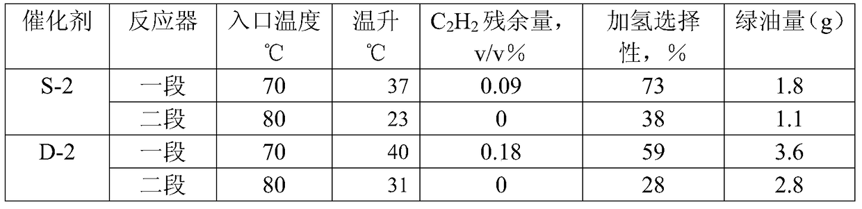 Carbon distillate post-hydrogenation method