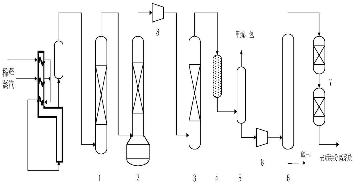 Carbon distillate post-hydrogenation method