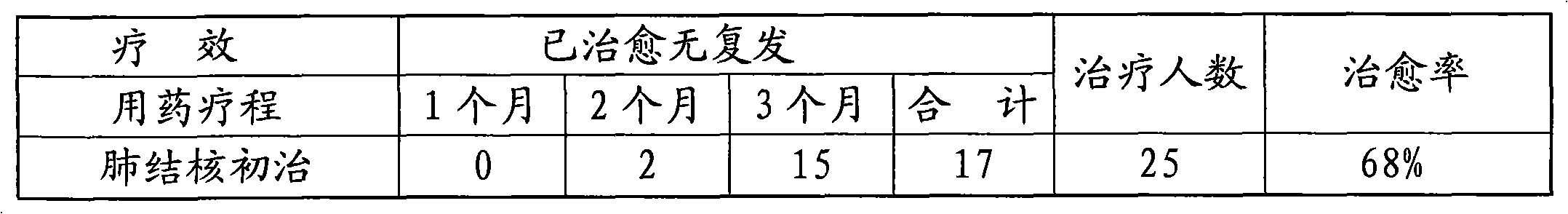 Chinese medicine for treating phthisis and preparation method thereof