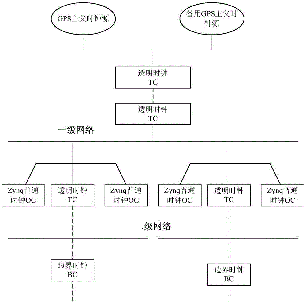 SOPC (System on a Programmable Chip) networking based sub-microsecond level clock synchronizing method and system