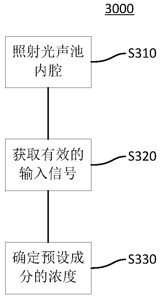 Gas concentration measuring device and method based on off-resonance photoacoustic spectrometry principle