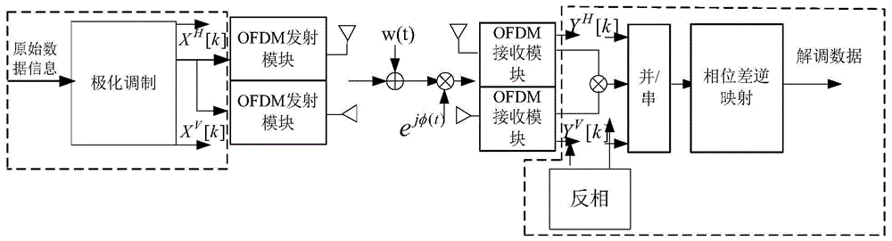 A Differential Polar Modulation Method to Eliminate CPE in OFDM System