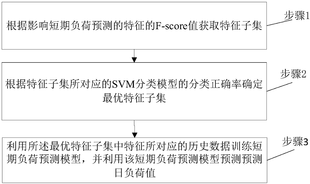 A short-term load forecasting method and system based on feature selection of DFS and SVM