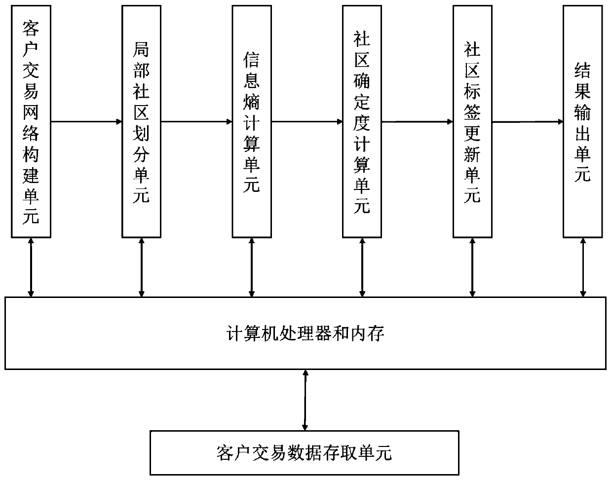 Community structure discovery method and system of bank customer transaction network