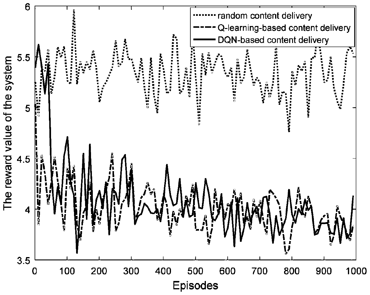 A caching strategy method in d2d network based on deep reinforcement learning