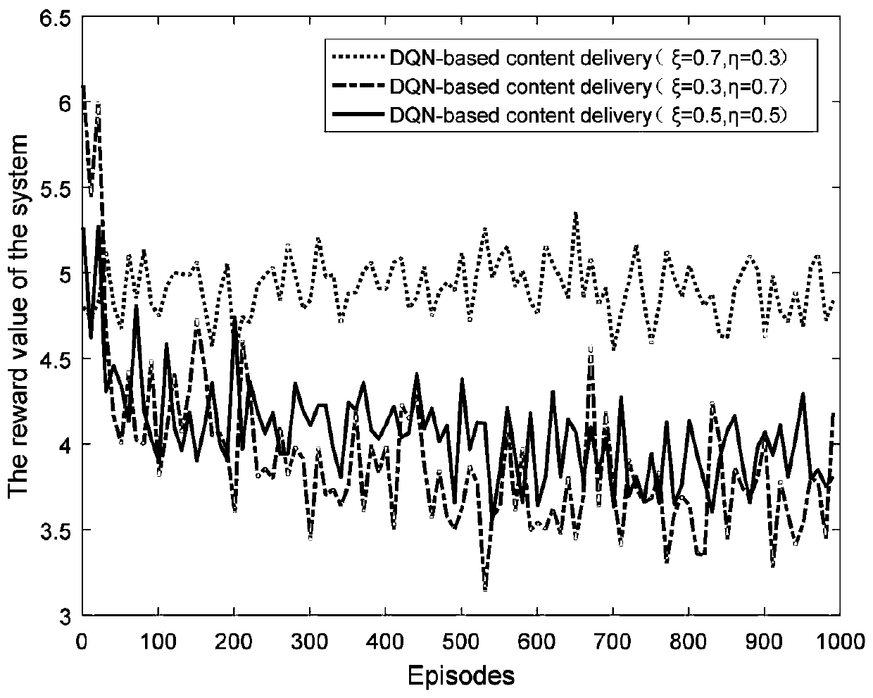 A caching strategy method in d2d network based on deep reinforcement learning