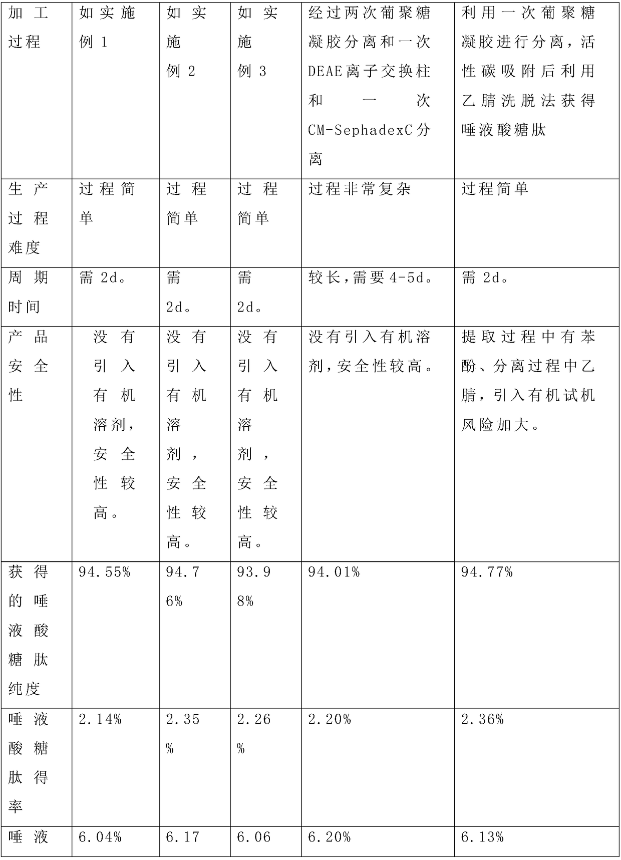 Method for preparing sialoglycopeptide from tuna eggs