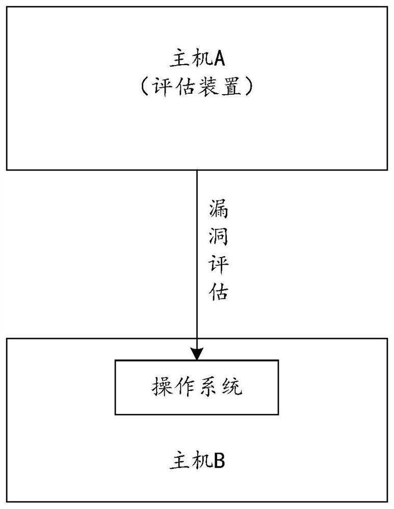 Vulnerability assessment method and device, computing equipment and storage medium