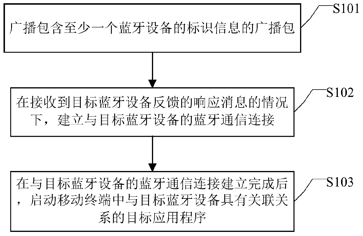 Application program starting method and device and mobile terminal
