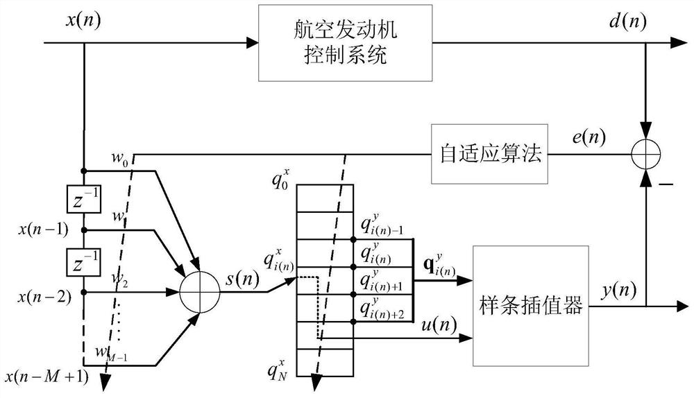 Modeling Method for Aeroengine Nonlinear Control System