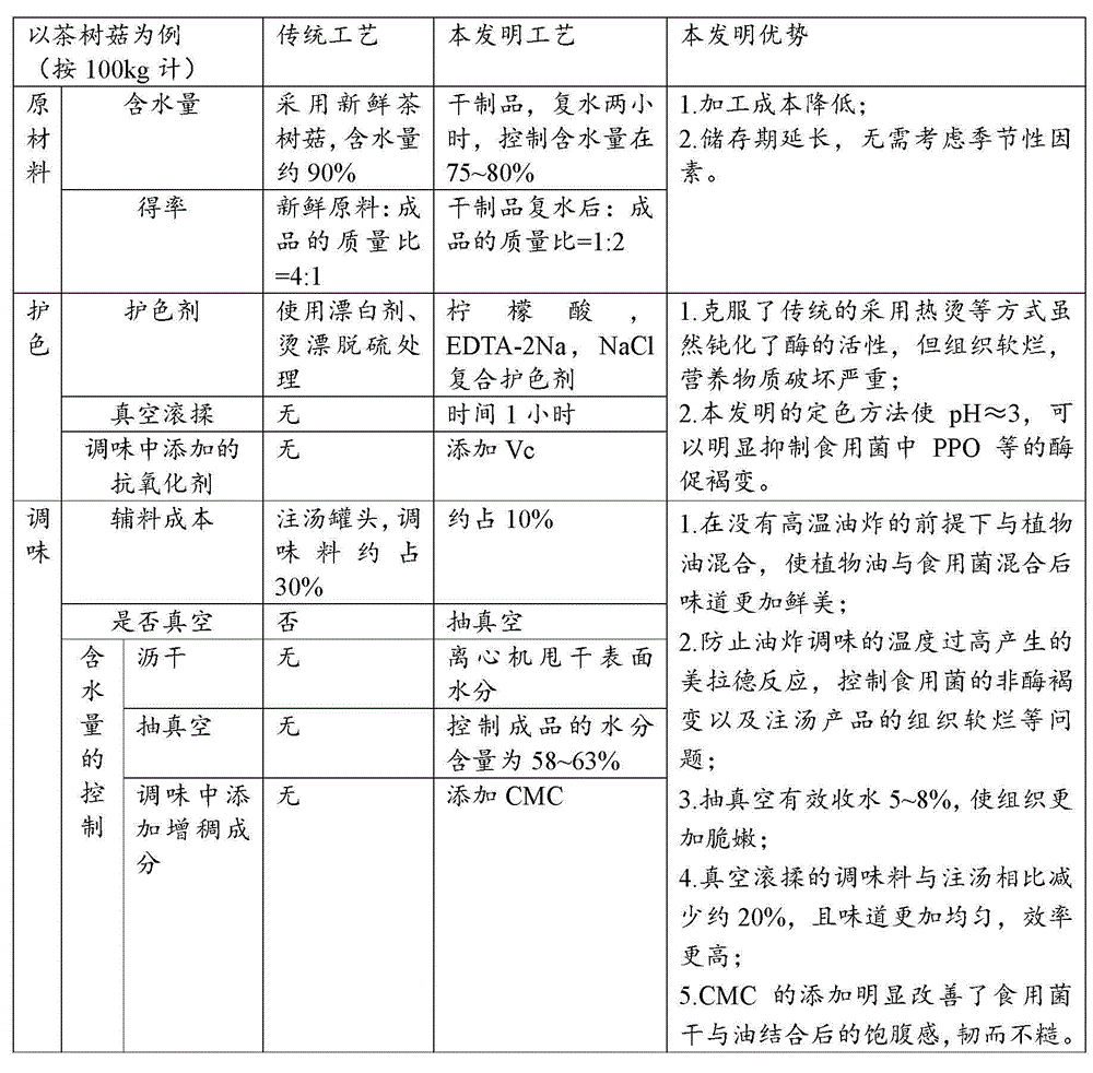 Processing method for improving quality of canned edible mushrooms