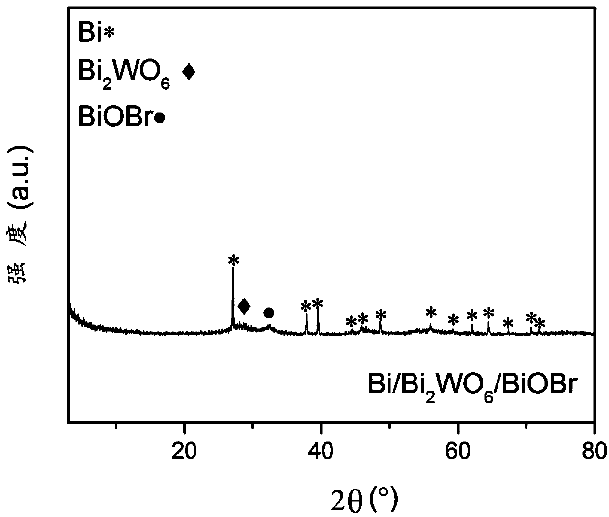 Bismuth-bismuth tungstate- bismuth oxybromide ternary composite and preparation method and application thereof