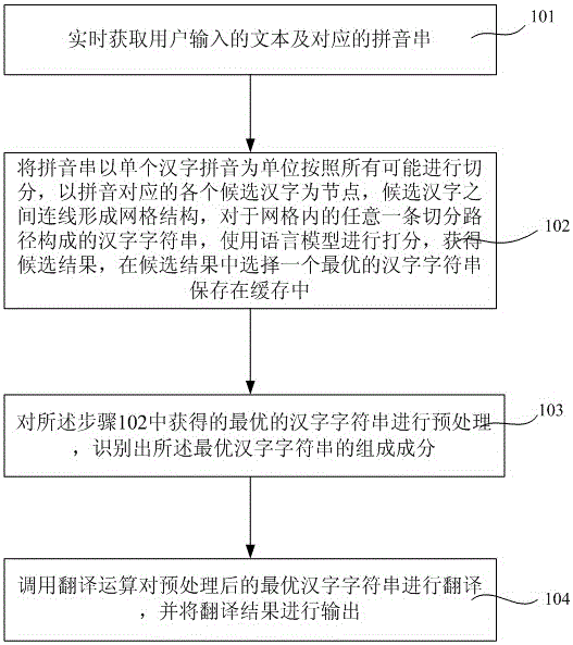 Real-time translation method and device